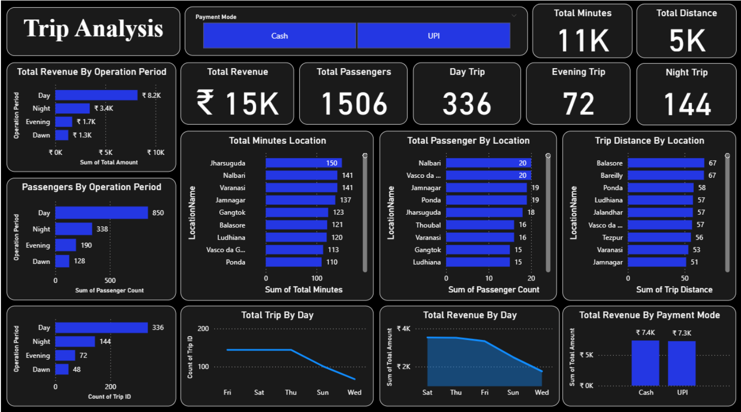 Trip Analysis Dashboard