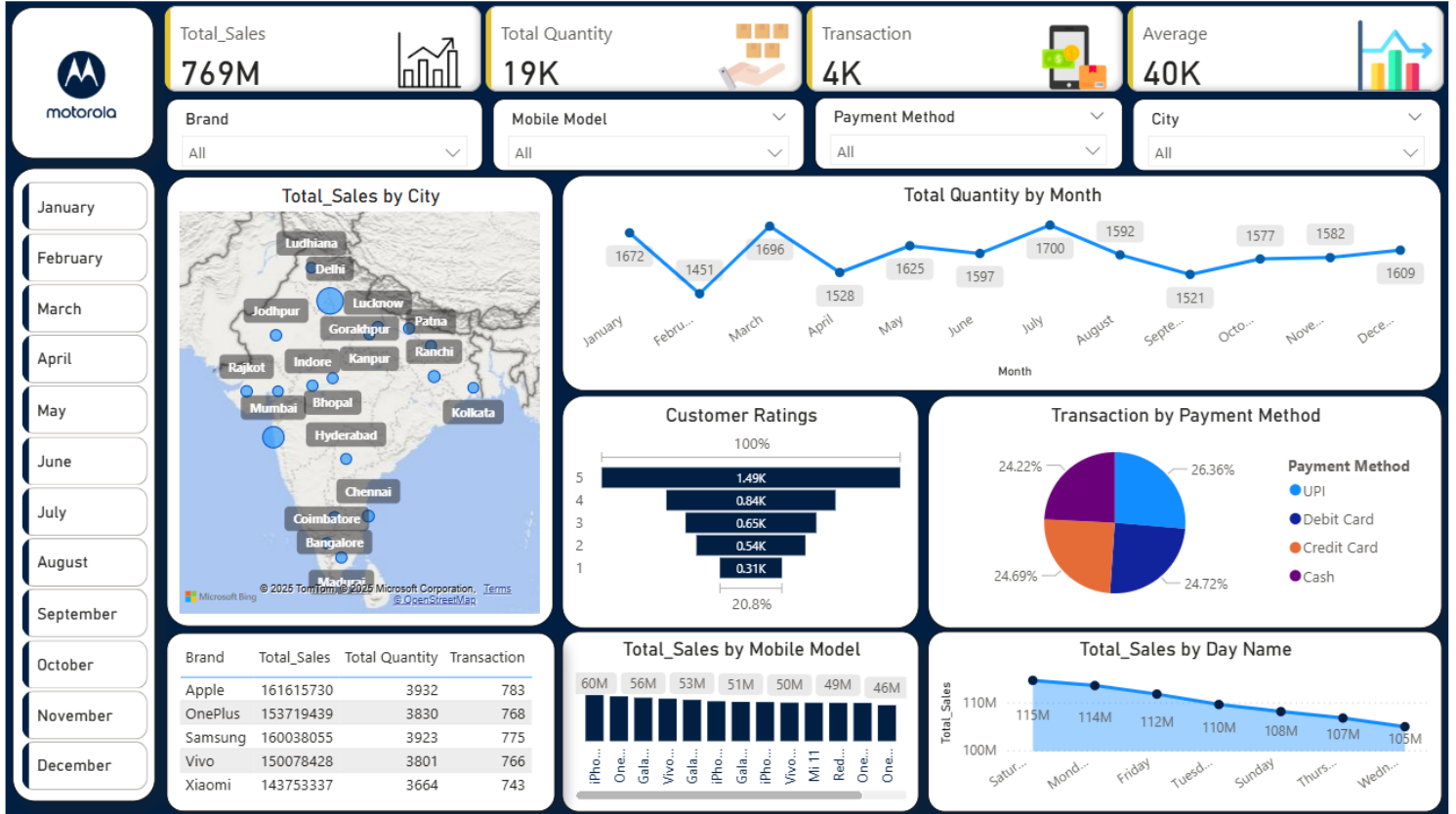 Mobile Sales Analytics Dashboard
